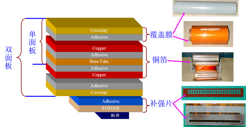 FPC打樣需要用到的原材料有哪些？